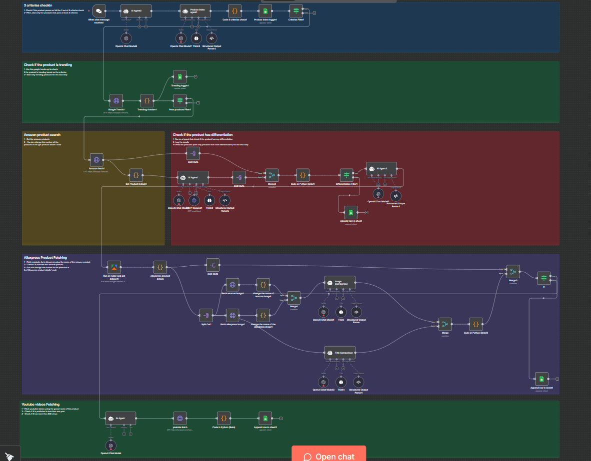 The complete n8n workflow for automated product validation