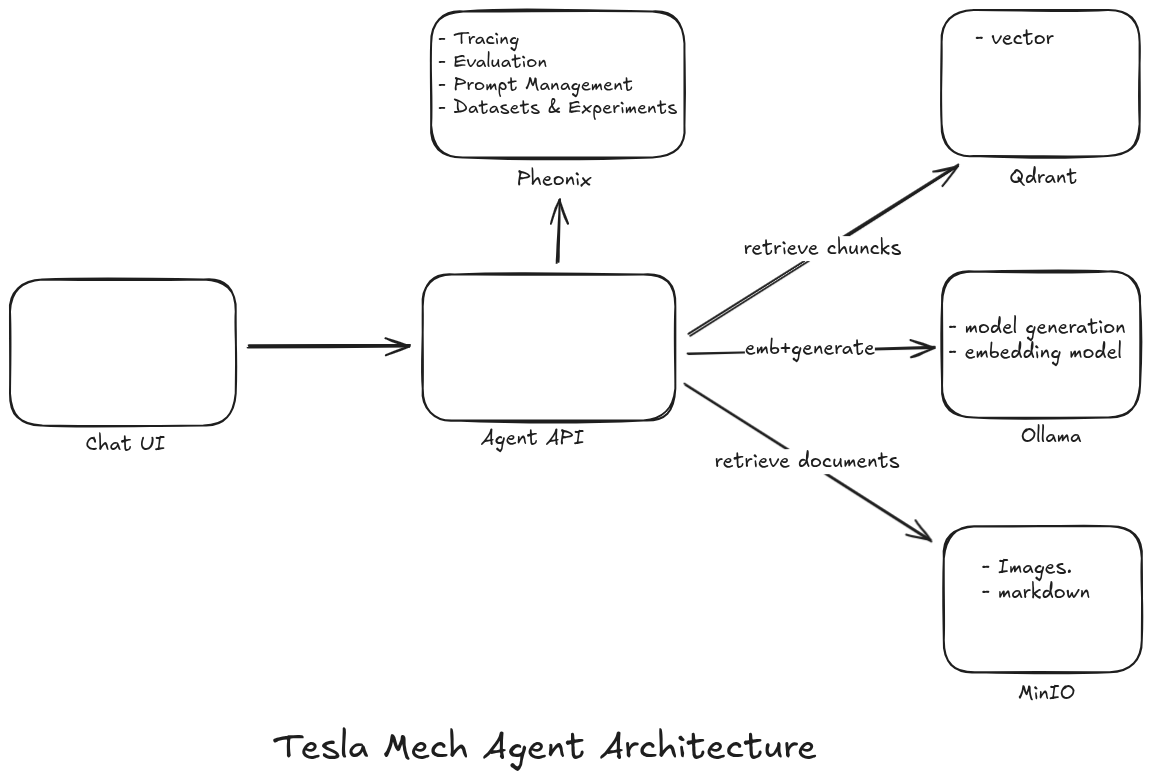 Overall Architecture
