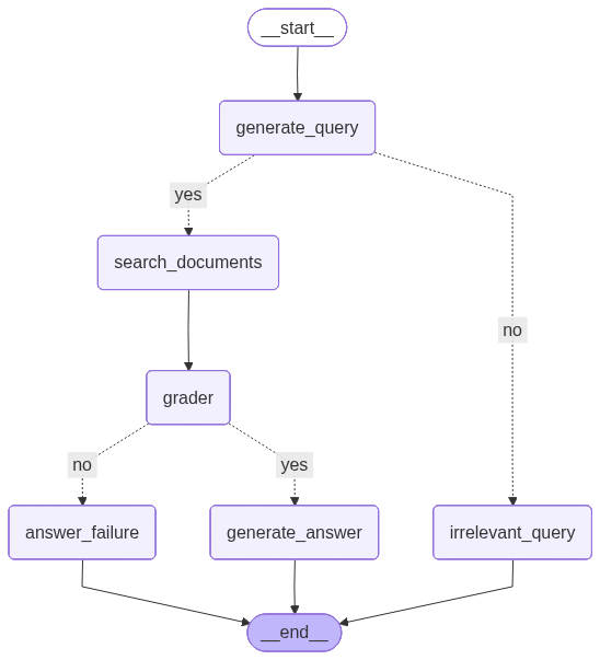 The agent&rsquo;s control flow